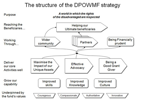 DPOWMF Strategy map outline