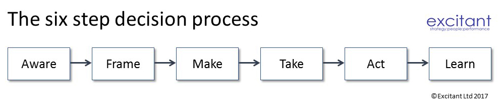 Excitant's six step decision process: Aware, Frame, Make, Take, Act & Learn